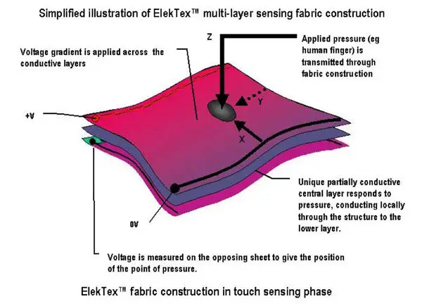 ElekTex Smart Fabric 3 elektex_sensor_principle.jpg