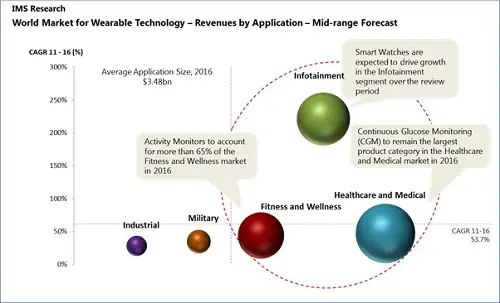 Wearable technology market to exceed $6B by 2016, reports indicate 2 wearable-technology-chart-1