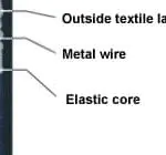 Conductive Yarn to Make Textile Cables 1