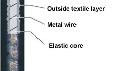 Conductive Yarn to Make Textile Cables 12