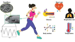 Microfiber, Nanofiber-Based Wearables Can Track Your HeartRate, Blood Pressure, and More 18