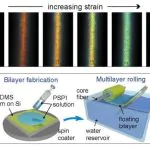 Scientists create fiber that changes color when stretched 12