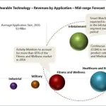 Wearable technology market to exceed $6B by 2016, reports indicate 16