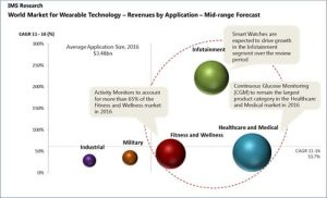 Wearable technology market to exceed $6B by 2016, reports indicate 4